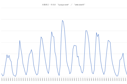 太陽黒点／年合計　1900〜2020年